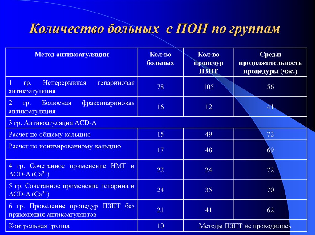 Количество пациентов. Цитратная антикоагуляция. Антикоагуляция при гемодиализе. Методы антикоагуляции при диализе. Гепариновый протокол.