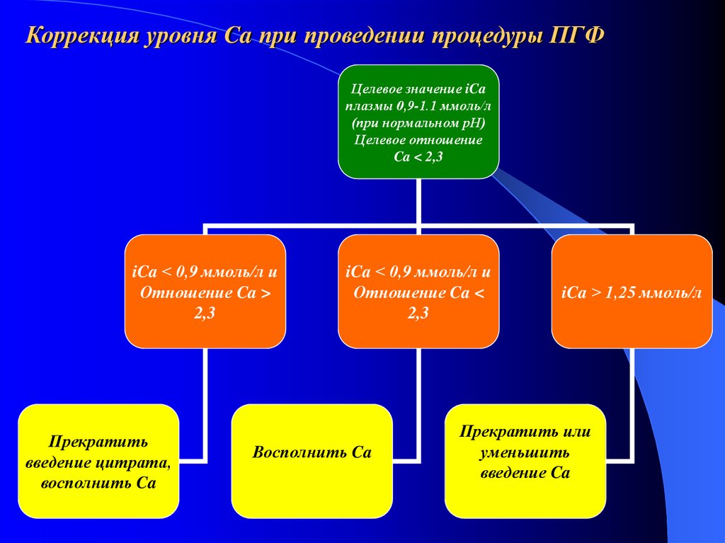 Коррекция уровней