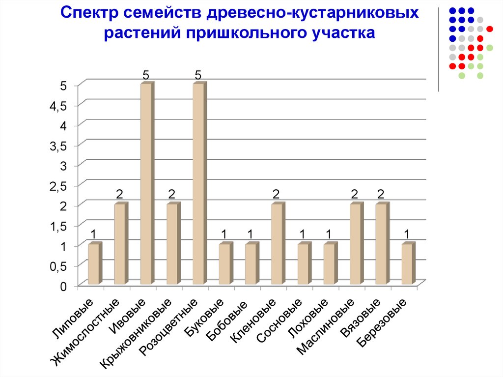 Уровни жизненного состояния растений