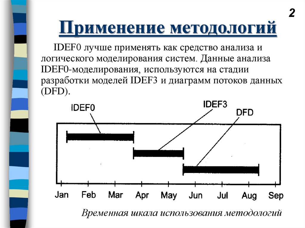 Применение методологии