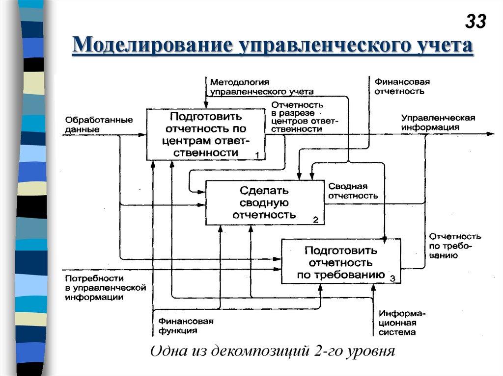 Описание процесса менеджмента