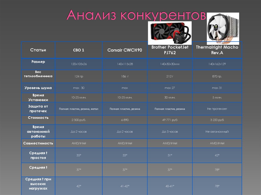 Конкурентный анализ