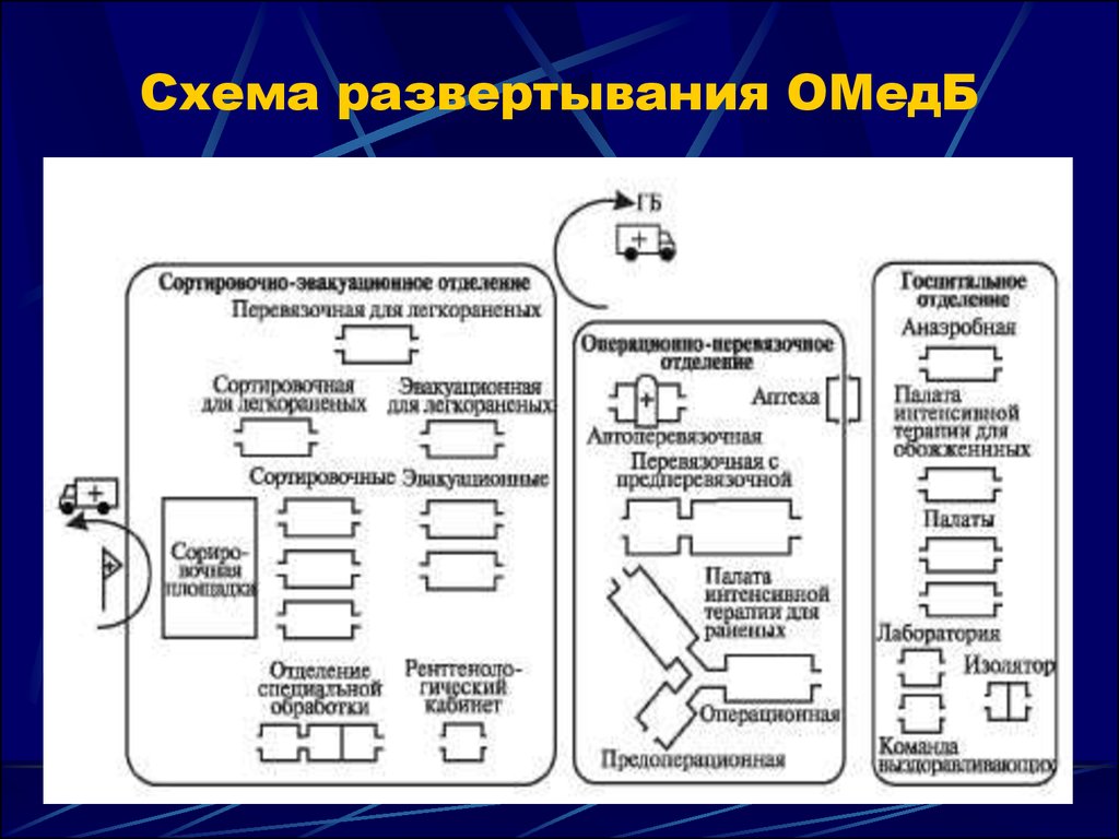 Принципиальная схема развертывания отряда первой медицинской помощи