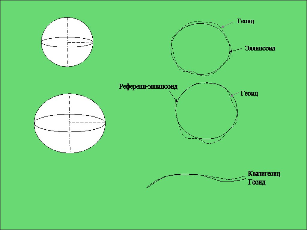 Референц эллипсоид красовского. Референц эллипсоид. Геоид эллипсоид референц-эллипсоид. Математическая основа карт.