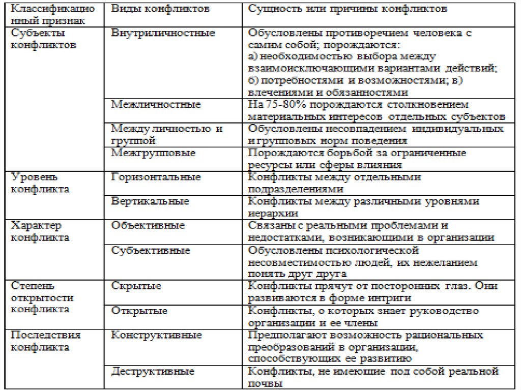 Составить схему виды конфликтов. Типы конфликтов таблица. Классификация конфликтов. Классификация типов конфликтов. Критерии классификации конфликтов.