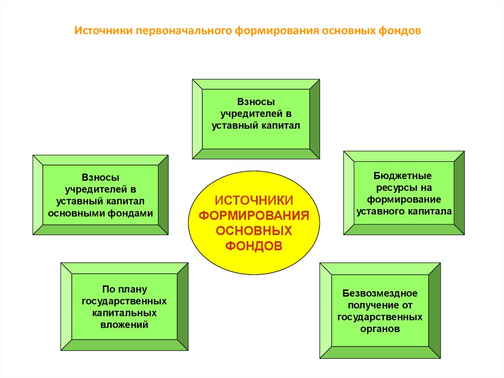 Проект направленный на формирование и обновление основных фондов предприятий это