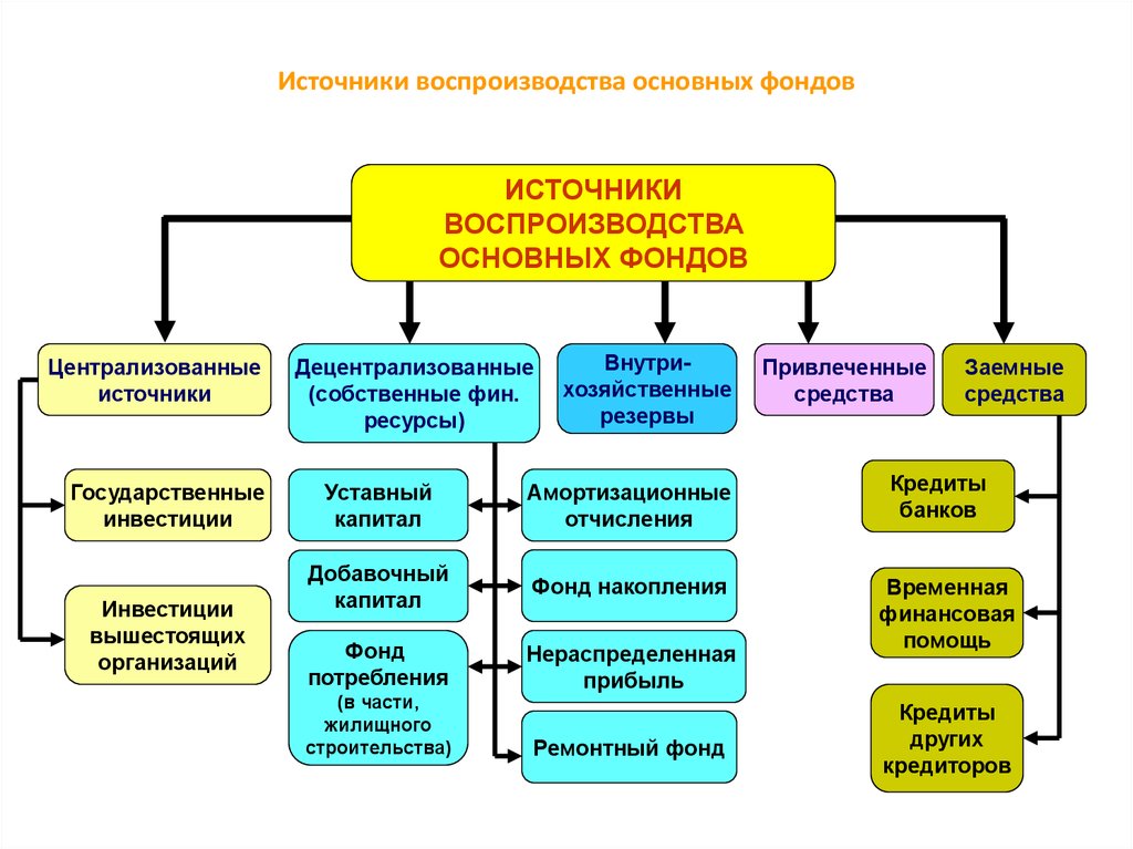 Источники предприятия. Формы простого воспроизводства основных фондов. Основной источник воспроизводства основных фондов. Цель процесса воспроизводства основных фондов. Показатели процесса воспроизводства основных фондов..