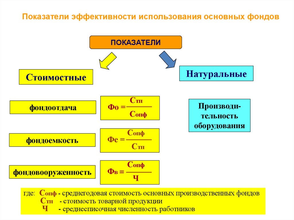 Признаки оборотных средств