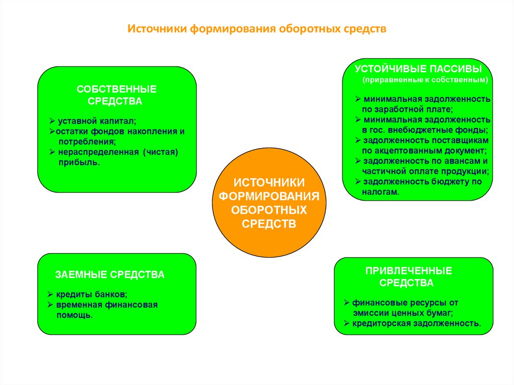 Формирование оборотных средств