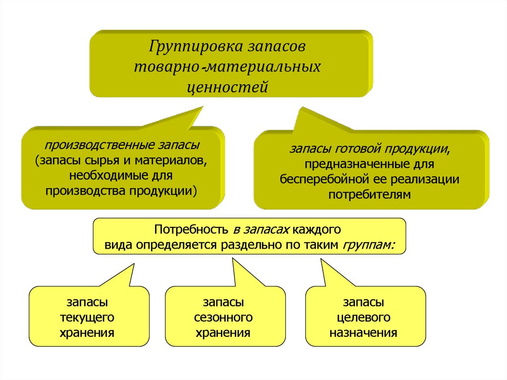 Потребности в запасе