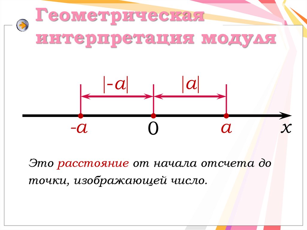 Расстояние от начала. Геометрическое определение модуля. Геометрическая интерпретация модуля. Геометрическое истолкование модуля. Геометрическая интерпретация модуля числа.