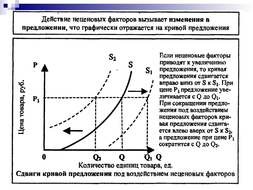 Пример неценового фактора влияющего на спрос. Неценовые факторы предложения график. Изменение Кривой предложения факторы. Факторы предложения график. Факторы сдвига Кривой предложения.