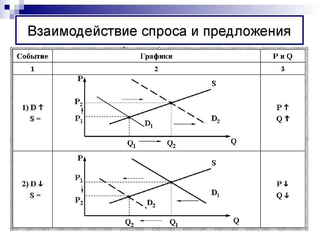 Сложный план спрос и предложение