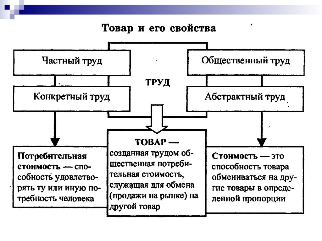 Экономические товары. Товар и его свойства. Свойства товара в экономике. Товар и его свойства экономика. Товар и его стоимость экономика.