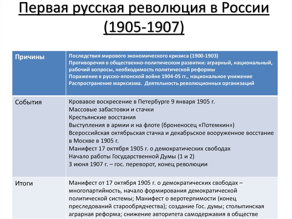 События первой революции. Причины первой Российской революции 1905-1907 гг. Первая русская революция 1905-1907 причины революции. «Основные события первой Российской революции 1905-1907 гг». Первая русская революция 1905-1907 причины ход.