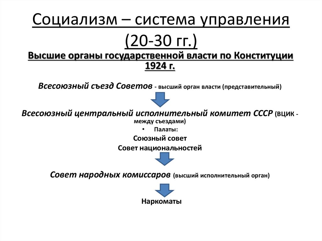 Высшие исполнительные органы конституции 1924