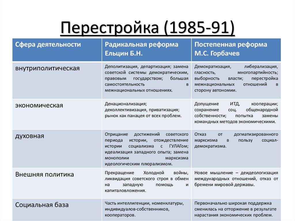 Этапы перестройки 1985-1991 таблица. Перестройка в СССР таблица. Экономические преобразования в период перестройки.