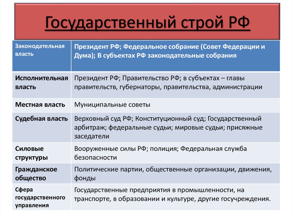 Государственное устройство россии схема