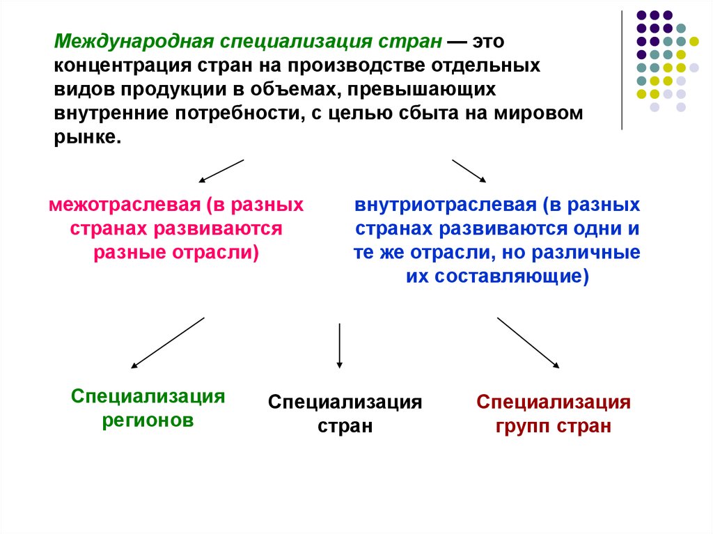 Специализация это в географии. Международная специализация. Виды международной специализации производства. Специализация стран. Специализация между странами.