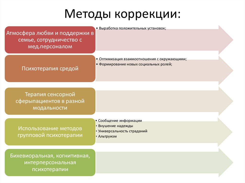 Средства коррекции. Методы коррекции. Методам педагогической коррекции. Методы корректировки. Основные методы коррекции.