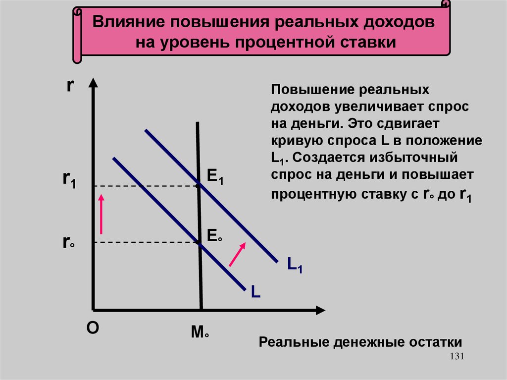 Увеличение реальной. Повысить спрос. Увеличение спроса передвигает кривую спроса. Увеличение дохода увеличение спроса. Спрос на денежные остатки.