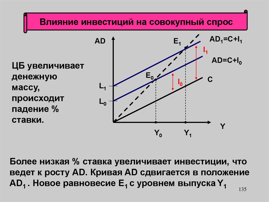 Спрос на инвестиции. Влияние инвестиций. Равновесный уровень выпуска формула. Совокупный спрос растет, если увеличивается ставка. Падение равновесного уровня цен.