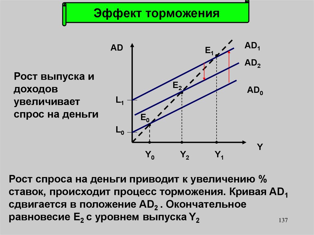 Рост спроса. Равновесный уровень дохода и выпуска. Эффект торможения макроэкономика. Рост спроса электроники.