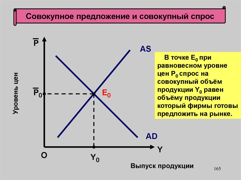 Спрос на е. Точка спроса на графике.