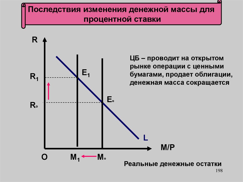 Операции цб на открытом рынке. Зависимость денежной массы от процентной ставки. Изменение денежной массы. Последствия увеличения денежной массы. Макроэкономика изменения на денежном рынке.