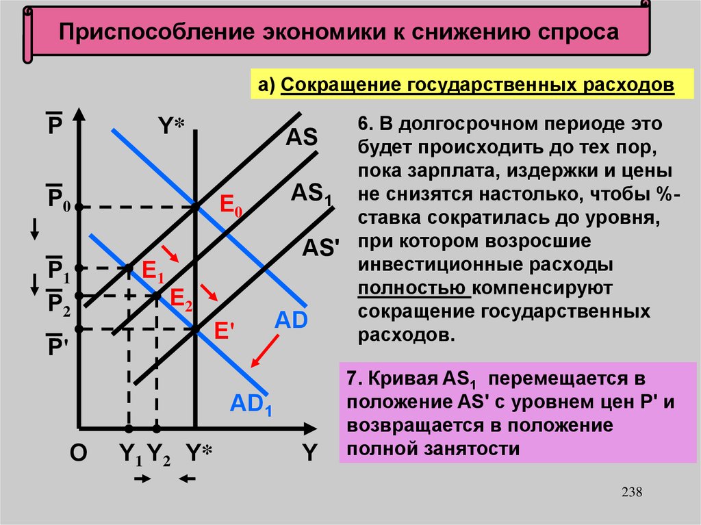 Сокращение спроса. Приспособление экономики к снижению спроса. Сокращение государственных расходов ad as. Модель малой открытой экономики в долгосрочном периоде. Понижение спроса при долгосрочном периоде.