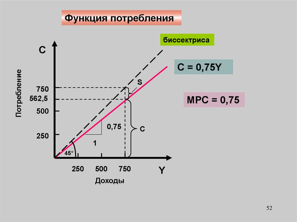 Функция сбережения s s y. Функция потребления. Функция потребления макроэкономика. Функция потребления Микроэкономика.