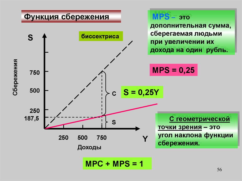 График функции сбережения