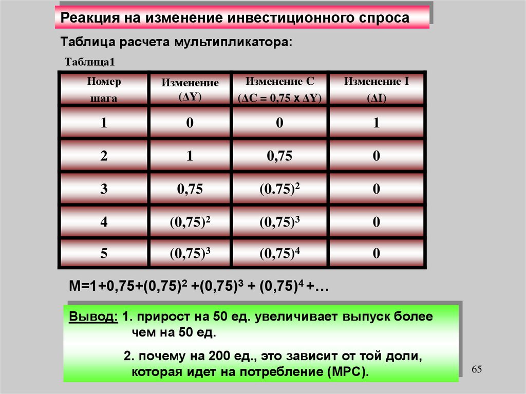 Таблица спроса и предложения