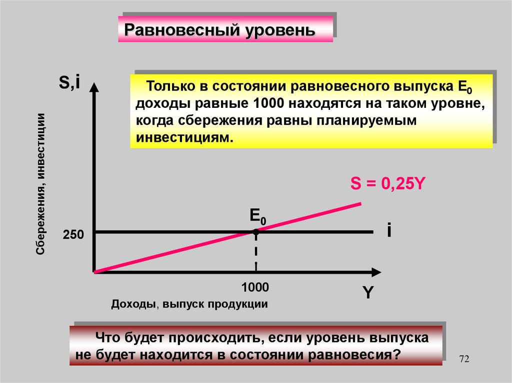 Величина равновесных инвестиций