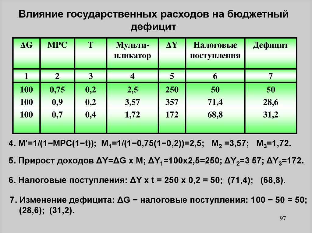 Прирост прибыли. 1/1-MPC. MPC И гос расходы. Потребление ГФУ. MULTG = Δy / ΔG..