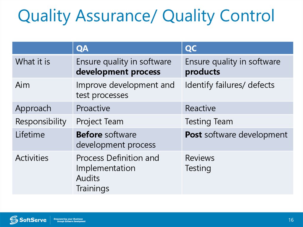 Quality testing. Quality Assurance and quality Control. QC тестирование. QA QC. Разница QA QC И тестирования.