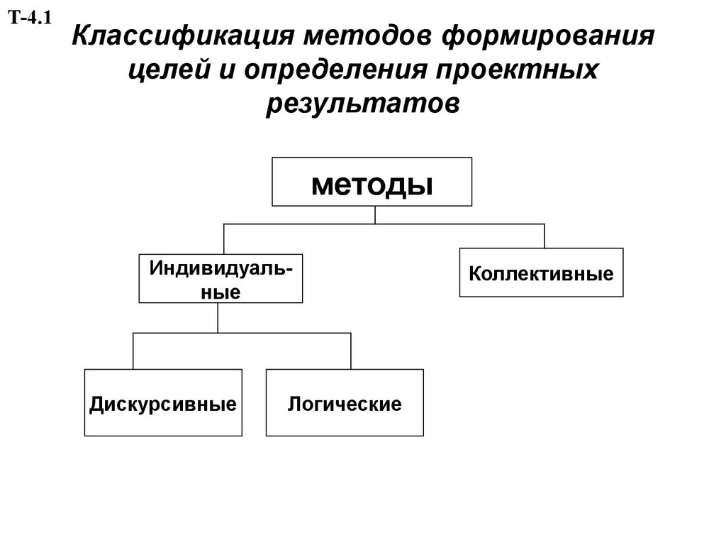 Метод определения целей проекта