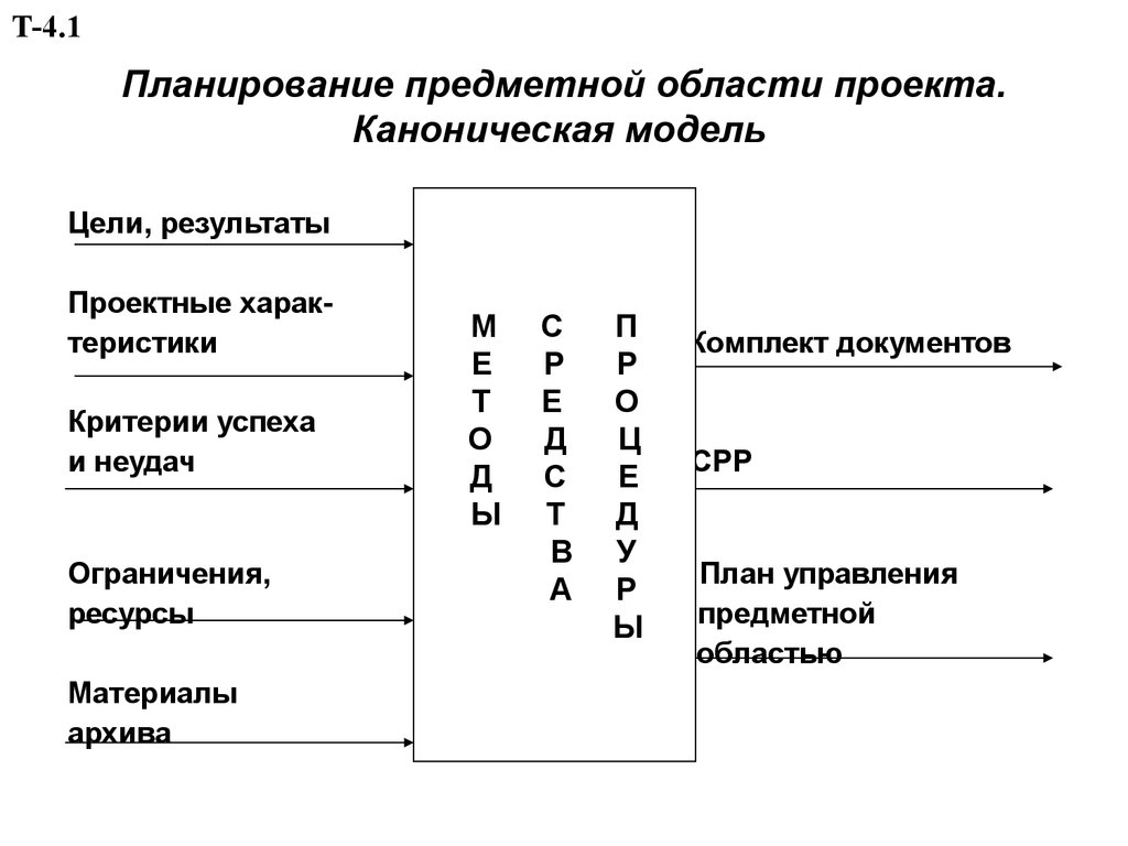 Предметная область проекта. Каноническая модель. Модель предметной области проекта. Каноническая модель данных пример. Этапы планирования предметной области проекта.