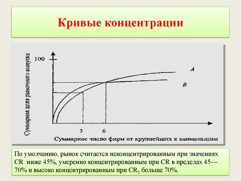 Кривая система. Как построить кривую концентрации. Кривая рыночной концентрации. Кривые концентрации отраслевых рынков. Концентрационные кривые.