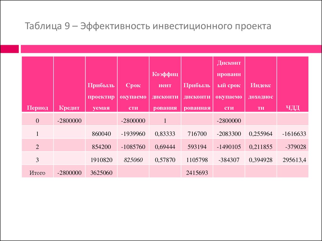 Дисконт проекта это