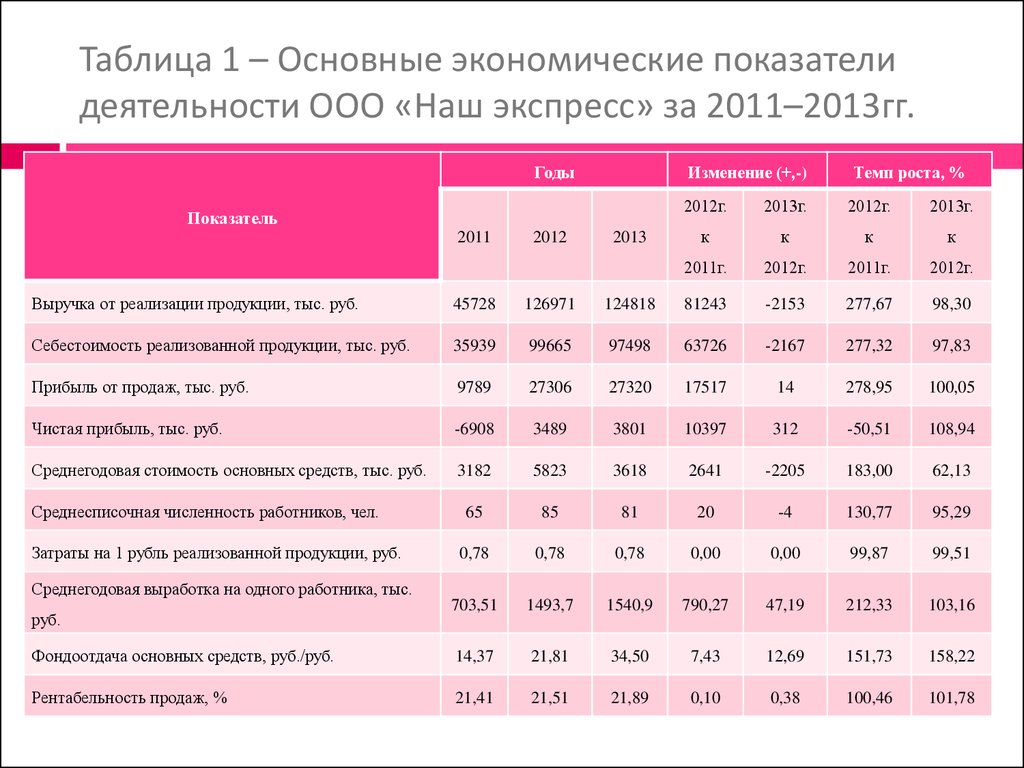 Экономические показатели организации. Показатели хозяйственной деятельности предприятия таблица. Таблица основных экономических показателей предприятия. Основные экономические показатели предприятия таблица. Нахождение основных экономических показателей фирмы.