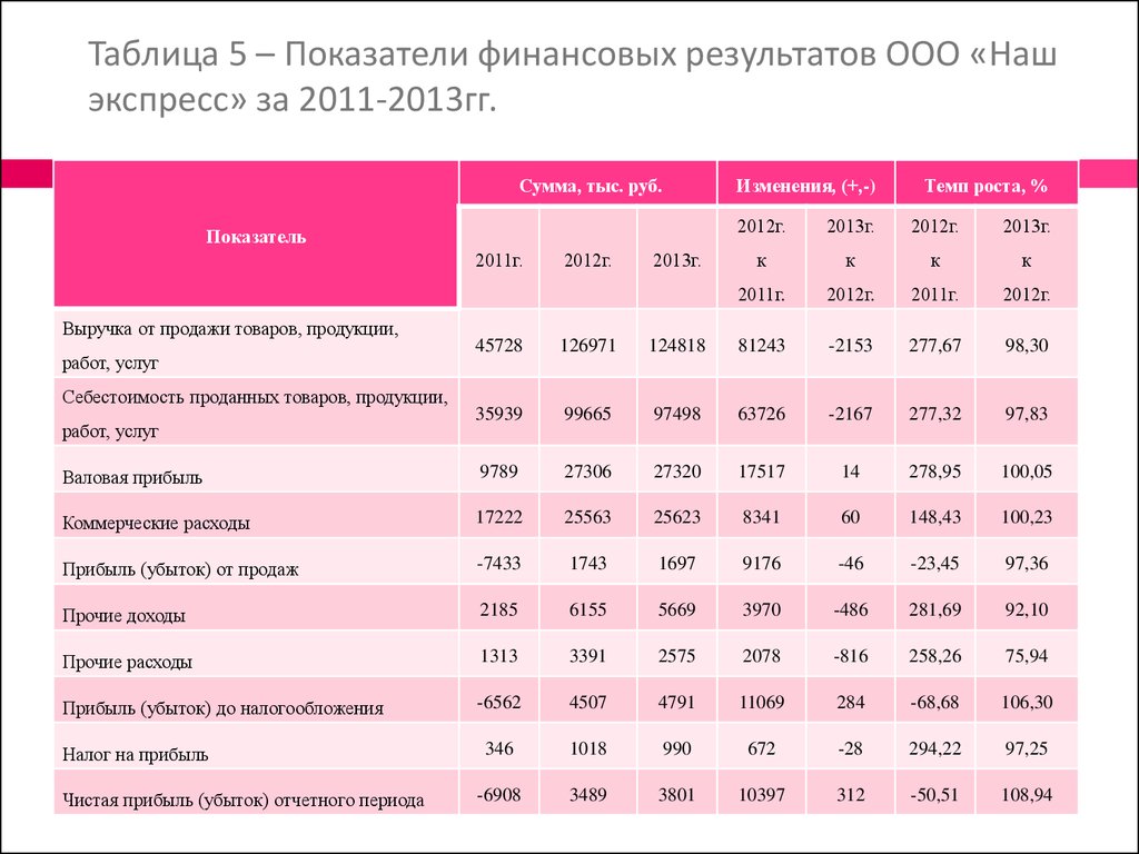 Прибыль вайлдберриз 2022. Таблица финансовых показателей. Финансовый результат таблица. Таблица финансовые показатели ООО. Таблица экономические показатели отеля.