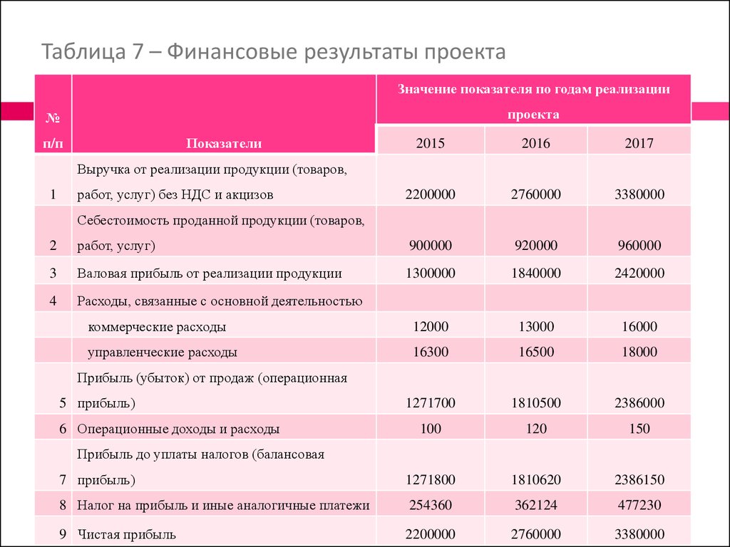 Доходы расходы финансовые результаты. Финансовый план цветочного магазина таблица. Анализ финансовых результатов таблица. Финансовая таблица предприятия. Финансовый результат таблица.