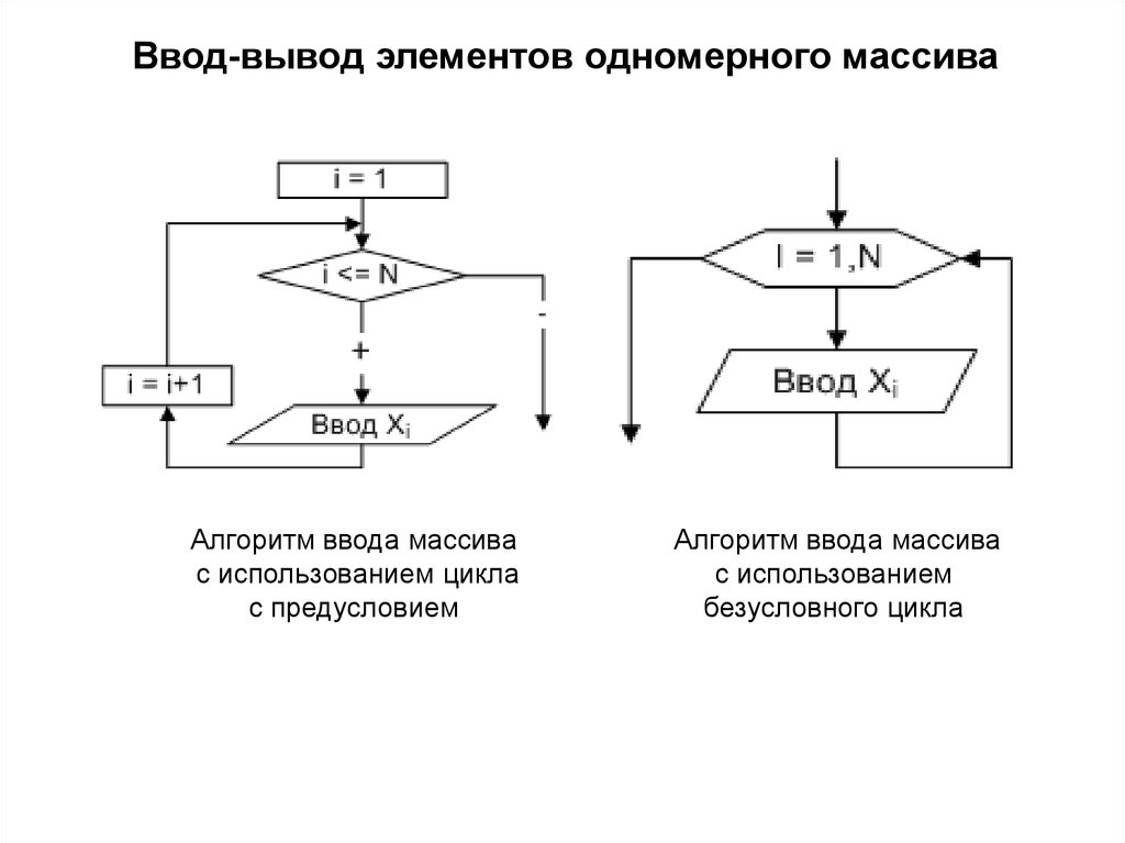 Блок схема ввод вывод