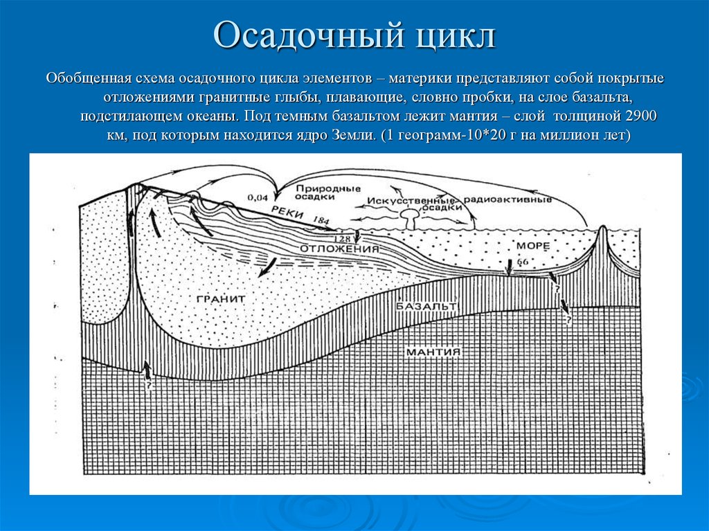 Элементы цикла. Осадочный цикл. Осадочный цикл в экологии. Осадочный круговорот. Элементы осадочного цикла.