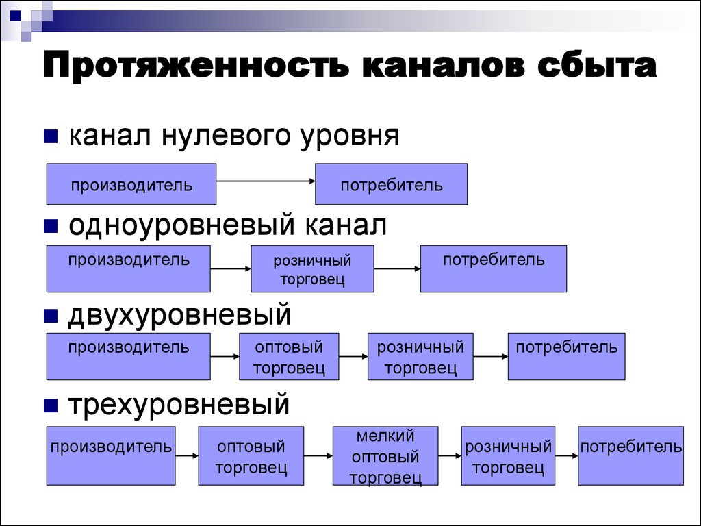 Объясните какие ожидания существовали в российском. Ключевые каналы сбыта продукции. Каналы сбыта в маркетинге. Каналы сбыта схема. Основные характеристики каналов сбыта.