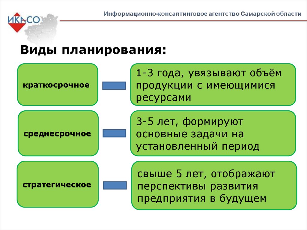 Различают такие виды планов как