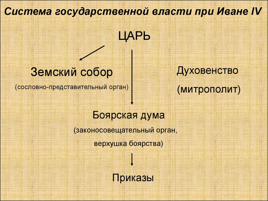 Государственное управление при иване 4 схема