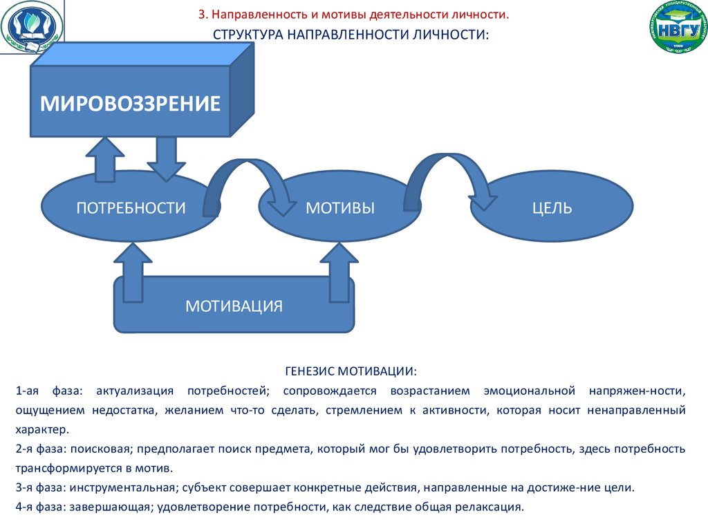 2 потребности мотивы цели. Структура направленности личности. Направленность и мотивы деятельности. Направленность личности. Мотивы направленности личности.