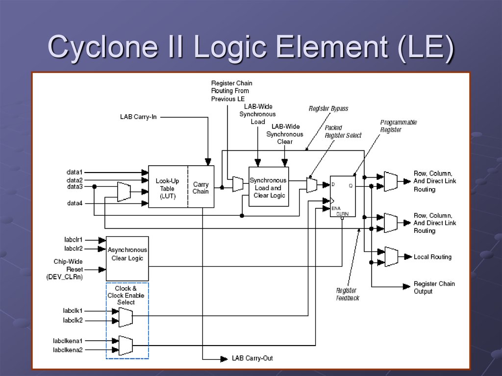 Cyclone II Logic Element (LE)